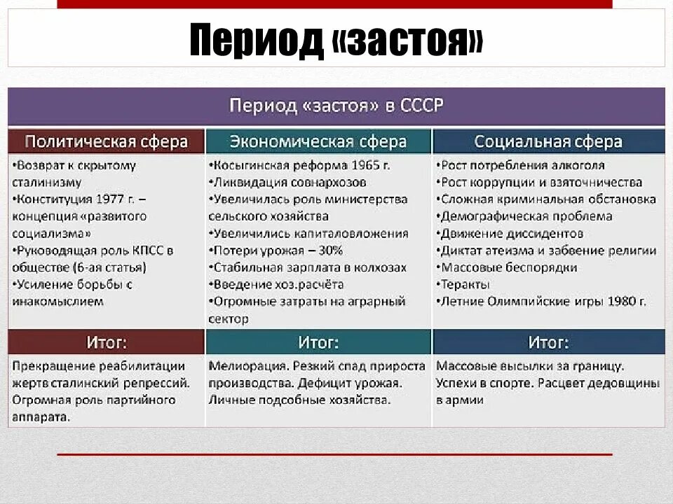Период застоя. Эпоха застоя в СССР. Характеристика периода застоя. Период застоя таблица.