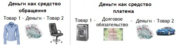 Функция денег средство обращения. Средство обращени Яденги. Функция денег как средства обращения. Деньги средство платежа. Электронные средства платежа рф