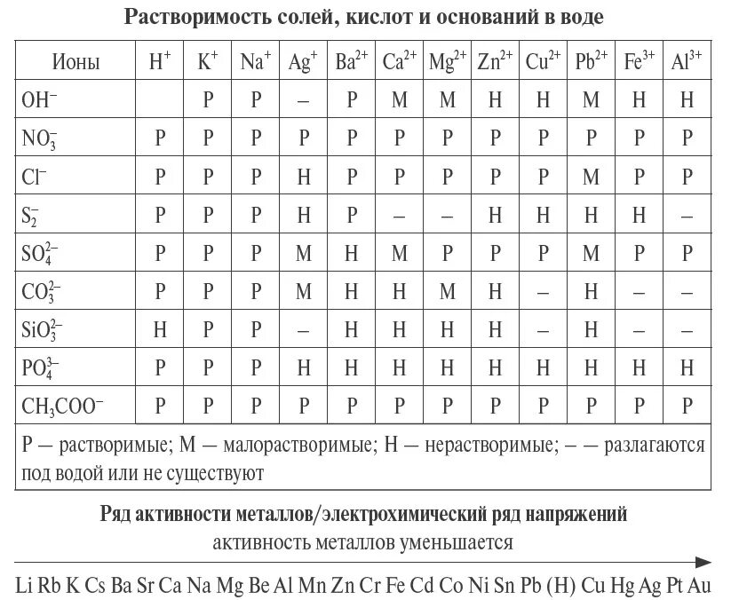 Растворимость солей кальция в воде таблица. Таблица растворимости кислот солей и оснований ЕГЭ. Таблица Менделеева таблица растворимости ряд активности металлов. Таблица растворимости по химии и ряд активности металлов. Таблица растворимости электрохимический ряд напряжений.