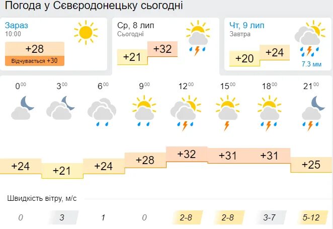 Северодонецк луганская область 2022. Реперы северодонецк лисичанск. Погода северодонецк на 10 дней. Погода северодонецк луганской. Северодонецк лнр.