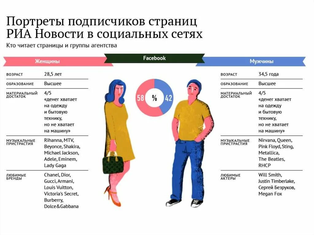 Социально новостная сеть. Портрет пользователя. Портрет пользователя сайта. Портрет типичного подростка. Социальный портрет личности.