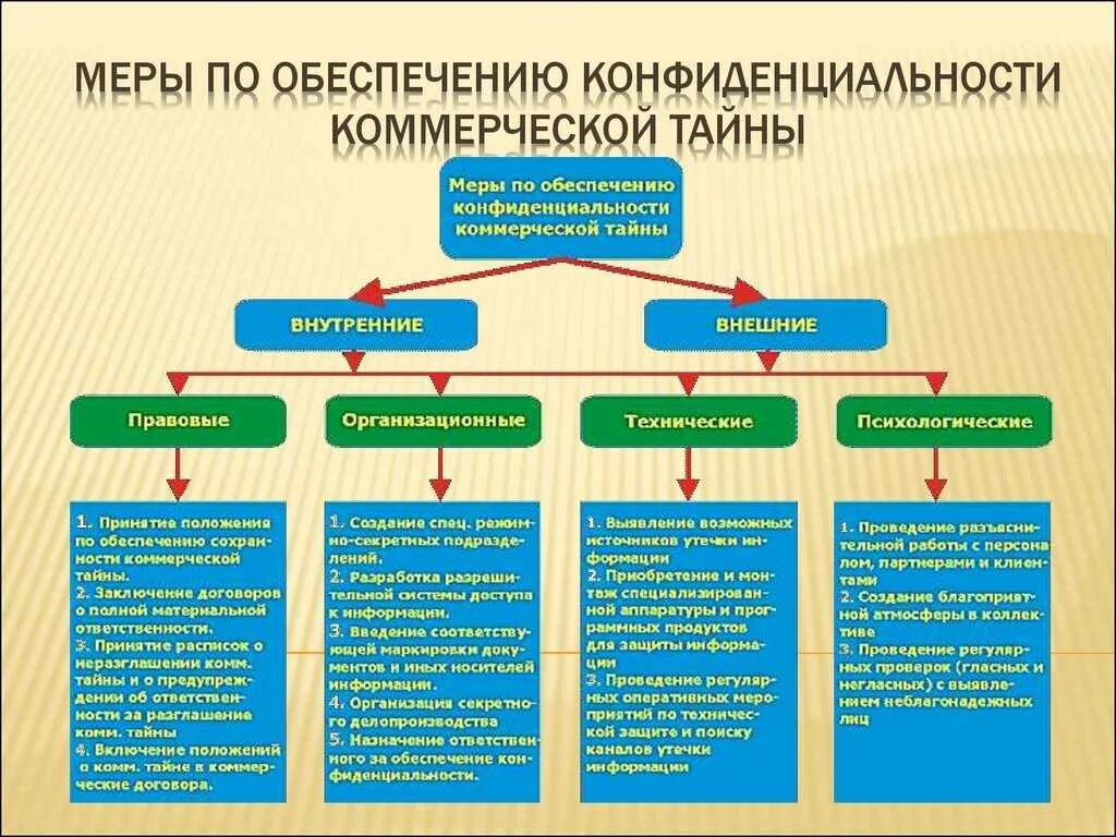 Каким способом зарегистрировано. Защита коммерческой тайны на предприятии. Меры по защите конфиденциальной информации. Меры по обеспечению защиты коммерческой тайны. Методы защиты коммерческой тайны.