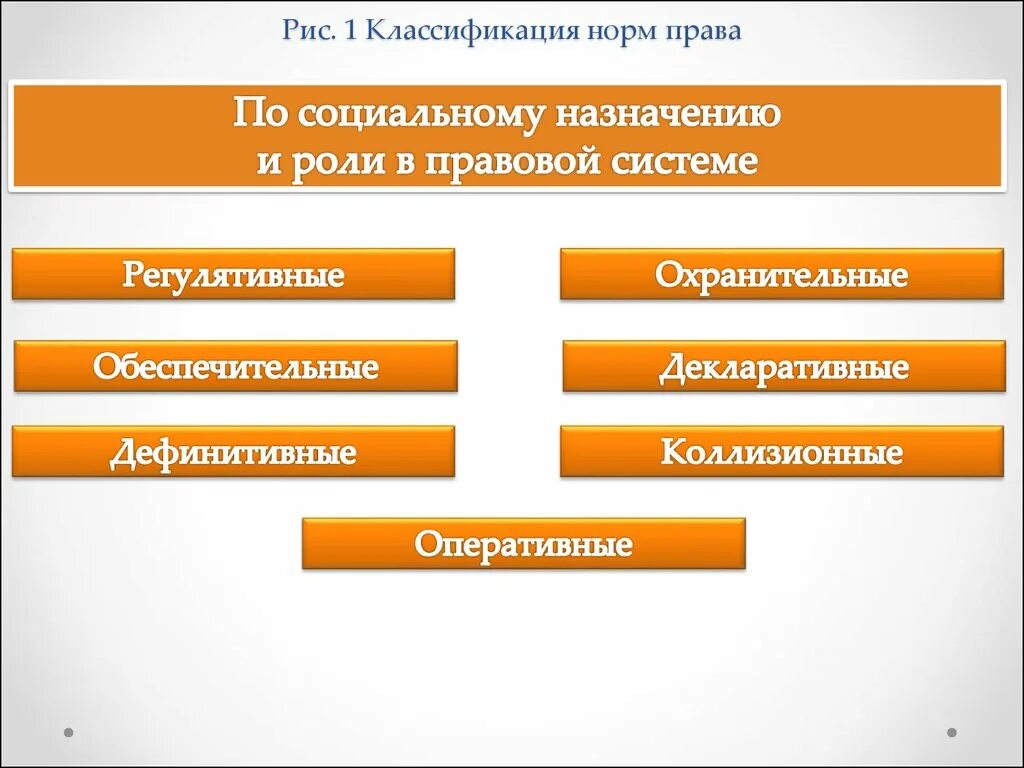 Правовые нормы по социальному назначению. Нормы и роли в группе