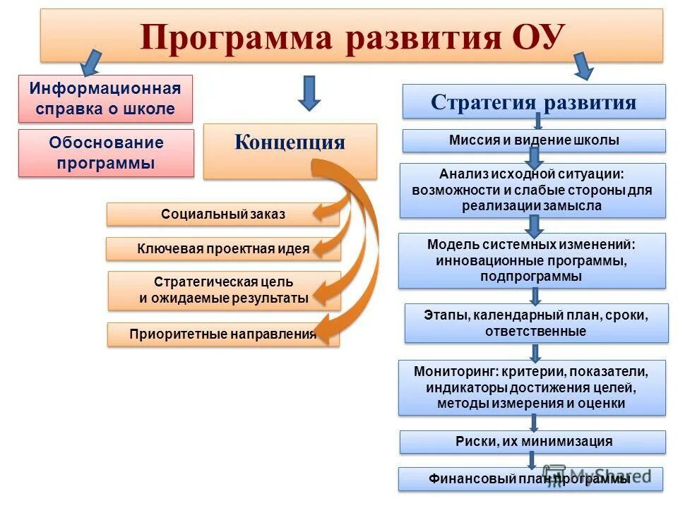 Стратегия развития школы. Программа развития. План развития школы. Программа совершенствования школы. Идея программы развития школы.