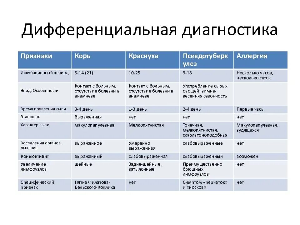 Следует дифференцировать
