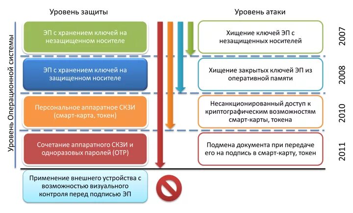 Уровни защиты программ. Степень защищенности эцп. дистанционное банковское обслуживание. уровни защиты. анализ уровней защиты.