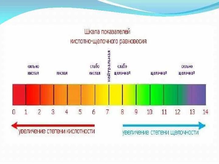 Щелочная и кислая вода. Шкала кислотно щелочного баланса. Кислотно щелочная шкала PH. РН шкала кислотности и щелочности. РН шкала кислотности и щелочности схема.