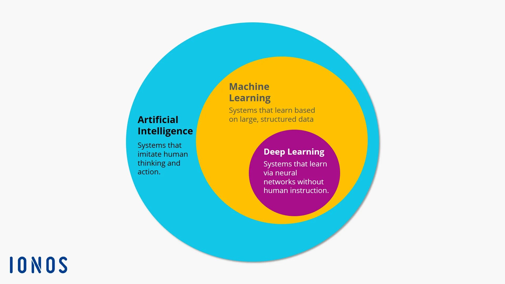 Машинное обучение deep learning. Машинное обучение диаграмма. машинное обучение и большие данные. deep learning. pie chart artificial intelligence.