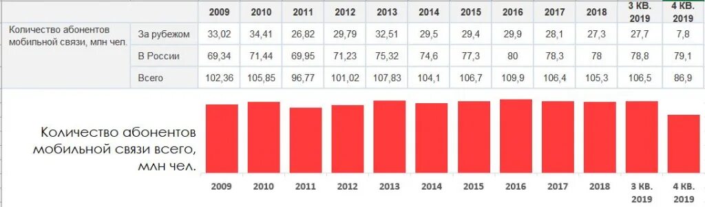 Сколько 1 мтс. Число абонентов МТС. МТС абонентская база по годам. Статистика МТС. МТС количество абонентов по годам.