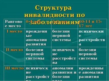 Первое место в структуре инвалидности