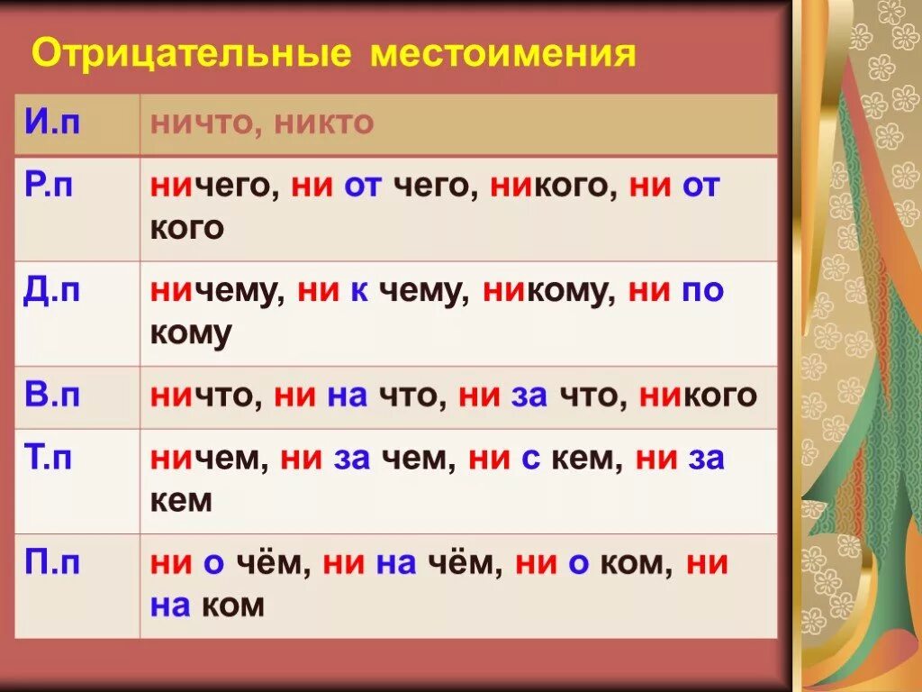 Урок русского языка 6 класс отрицательные местоимения. Отрицательные местоимения 6 класс правило. Отрицательные местоимения какие местоимения. Отрицательные местоимения в русском языке. Отдавательные местоимения.