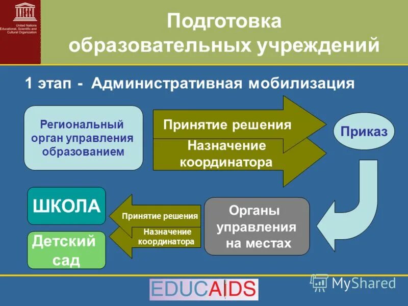 Образование вступление посылка создание. Образование вступление посылка создание