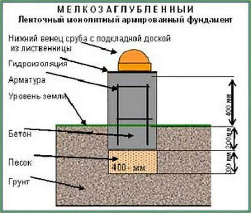 Насколько заглублять. Мелкозаглубленный ленточный фундамент схема. Мелкозаглубленный ленточный фундамент м200. Схема устройства мелкозаглубленного ленточного фундамента. Схема мелкозаглубленного ленточного фундамента.