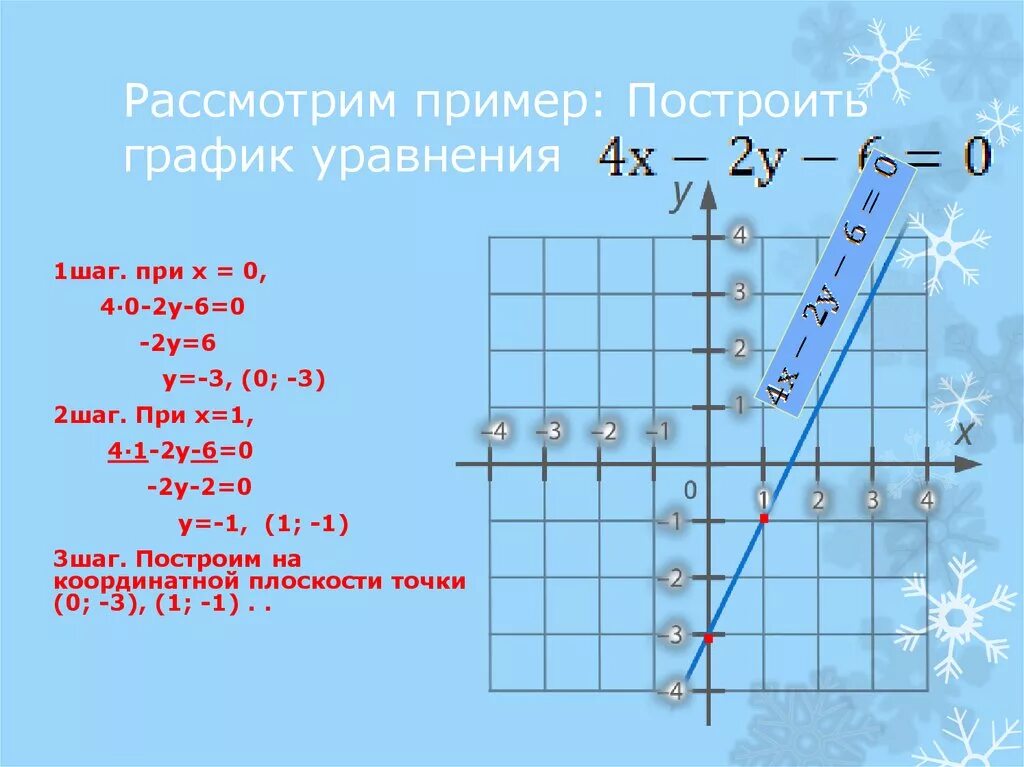 На прямой являющейся графиком уравнения. Построить график уравнения. Как строить график уравнения. Как построить график график уравнения. График уравнения 7 класс.