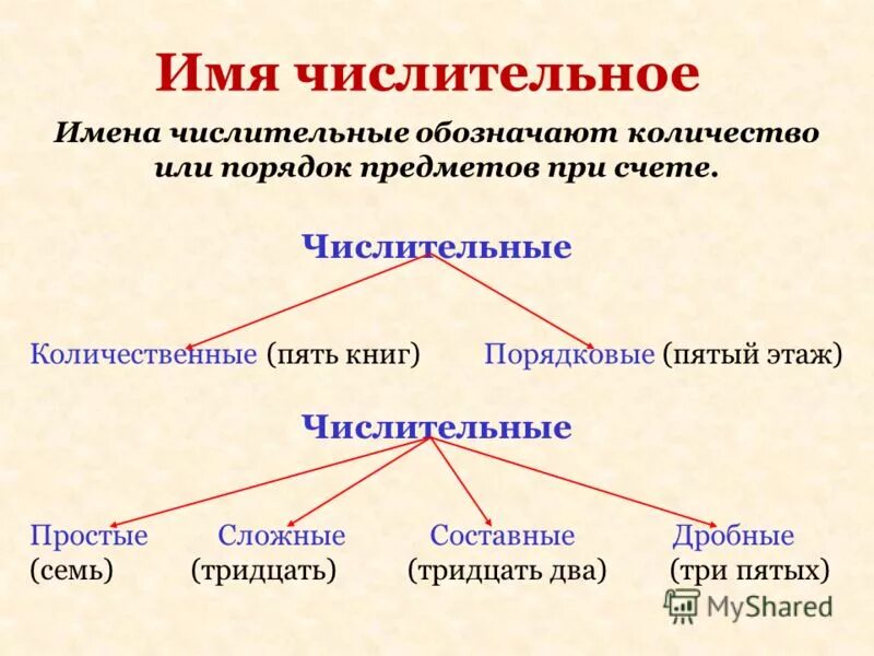 Разбор простого числительного