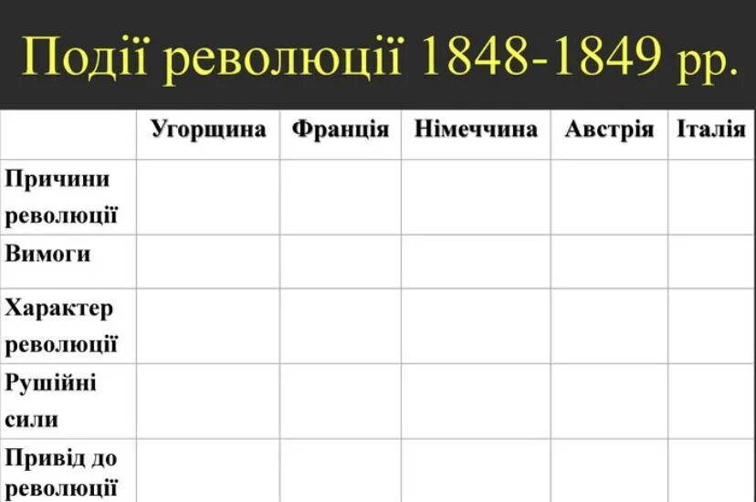 Страны революции 1848. Европейские революции 1848-1849 таблица. Таблица по революциям 1848-1849. Революции с 1848 по 1849 в Европе таблица.