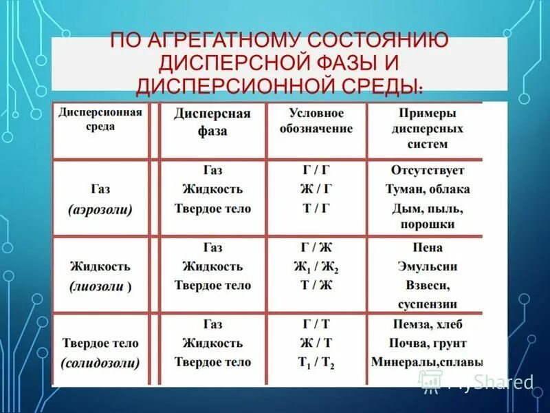 агрегатные состояния дисперсной фазы. дисперсная классификация по агрегатному состоянию. агрегатные состояния дисперсной фазы. классификация дисперсных систем по агрегатному состоянию таблица. классификация по дисперсности.