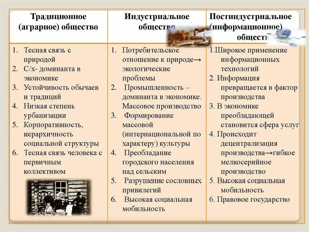 Индустриальное общества реферат. Индустриальное аграрное постиндустриальное традиционное общество. типы общества аграрное индустриальное постиндустриальное таблица. признаки аграрного индустриального и постиндустриального общества. аграрный и индустриальный тип общества.