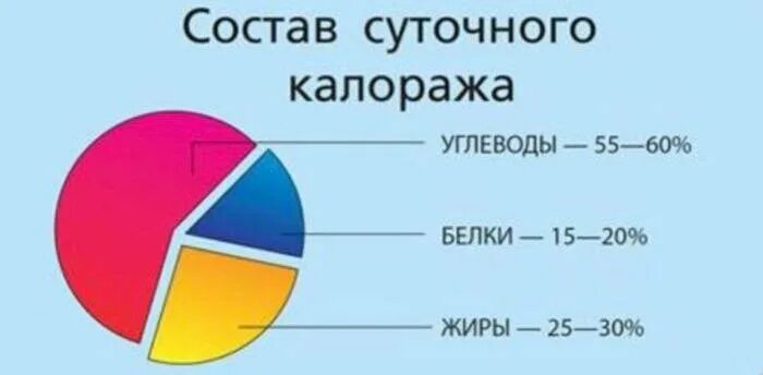 Какую долю суточной нормы 400г. Норма углеводов при сахарном диабете 2 типа. Соотношение белков жиров и углеводов при сахарном диабете. Норма БЖУ при сахарном диабете 2 типа. Соотношение белков, жиров и углеводов для диабетиков 2 типа.