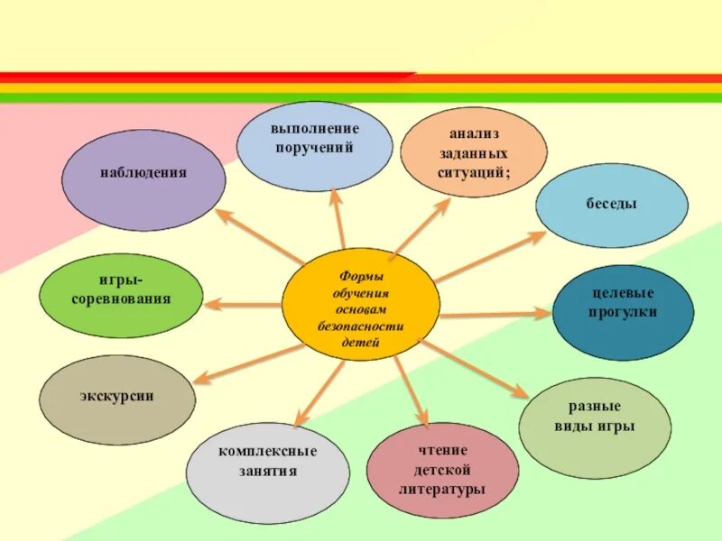 Урок обж в доу отчет. Формирование основ безопасности у детей. Формы работы по ОБЖ В ДОУ. Формы работы с детьми в детском саду. Формы занятий для дошкольников.