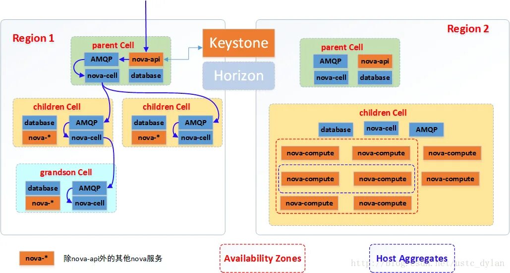 Nova Cell. OPENSTACK Nova. Основные службы OPENSTACK. OPENSTACK компоненты. Region host