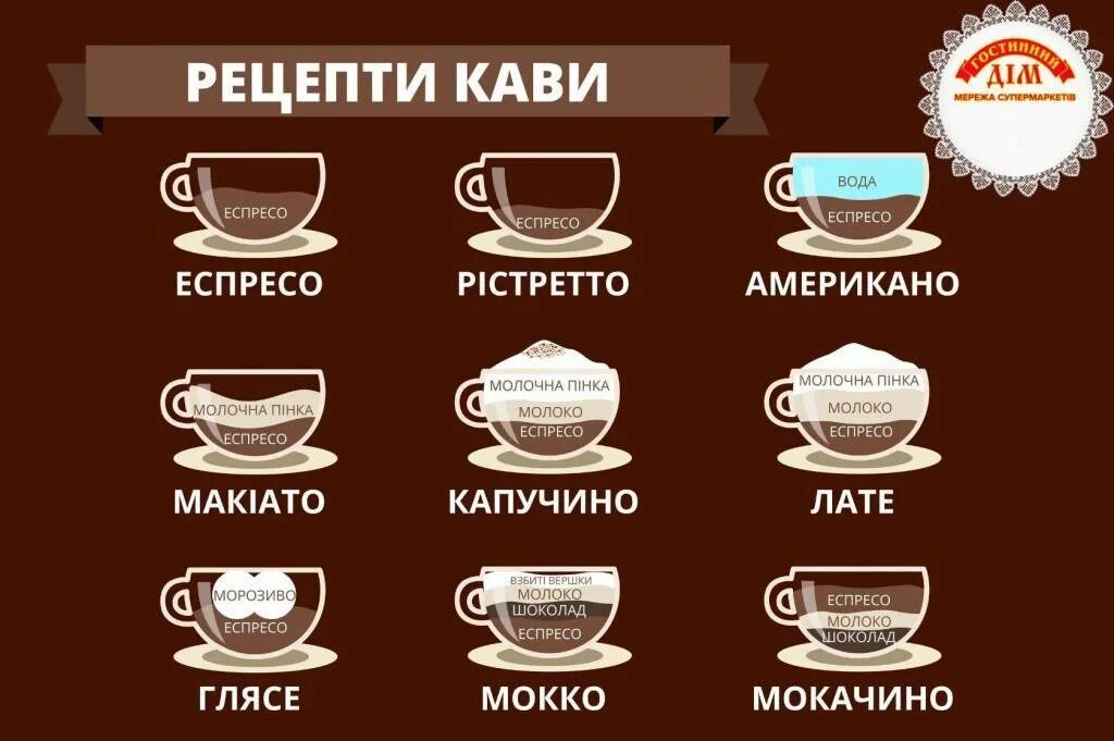 Что входит в состав кофе. Виды кофе латте капучино американо. Капучино эспрессо американо Мокачино латте. Капучино эспрессо американо Мокачино латте разница. Кофе капучино отличие от Мокачино.