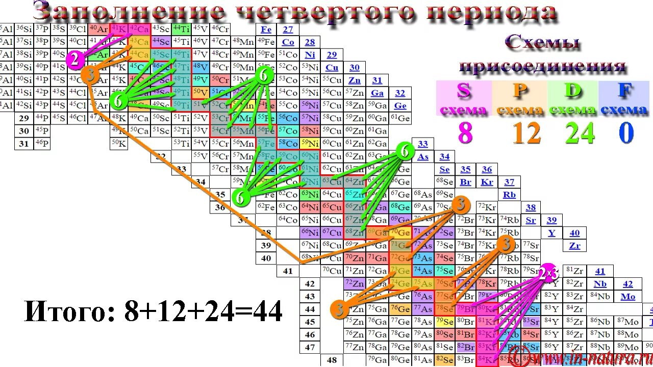 Таблица изотопов химических