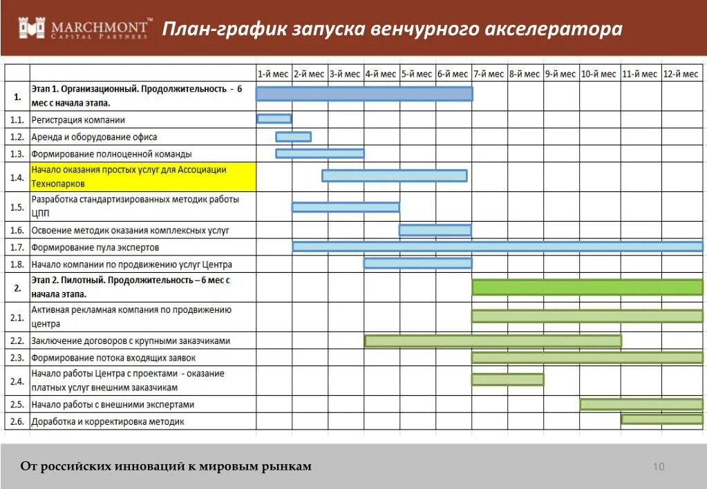 Графики продвижения