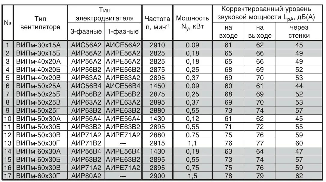 Аир80а4у2 технические характеристики электродвигатель. Двигатель аир56в2у3 характеристики. Электродвигатель АИР 71 характеристики. АИР мощности двигатели 90 КВТ.