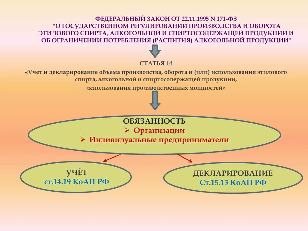 Фз от 22 ноября 1995. Федеральный закон 171. Государственное регулирование алкогольной продукции. Регултрованиеоборота алкогольной продукции. Федеральный закон о регулировании алкогольной продукции.