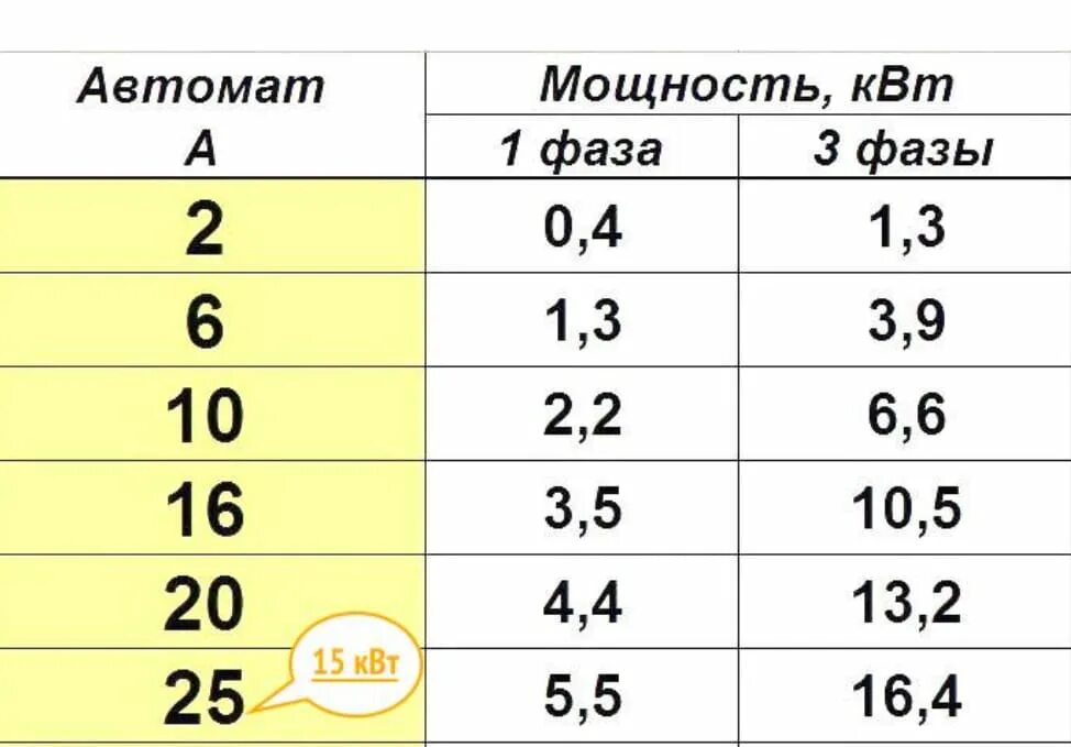 5 вт в вольтах. Таблица ватт ампер 220 вольт. 3квт 220в ампер автомат. Таблица ампер и киловатт. 1 КВТ В Амперах.