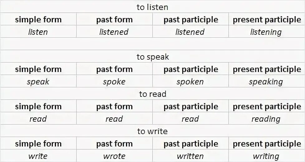 Напиши глаголы в прошедшем времени listen. Listen 3 формы глагола. Present participle past participle. Глагол listen в present simple. Present simple past simple past participle.