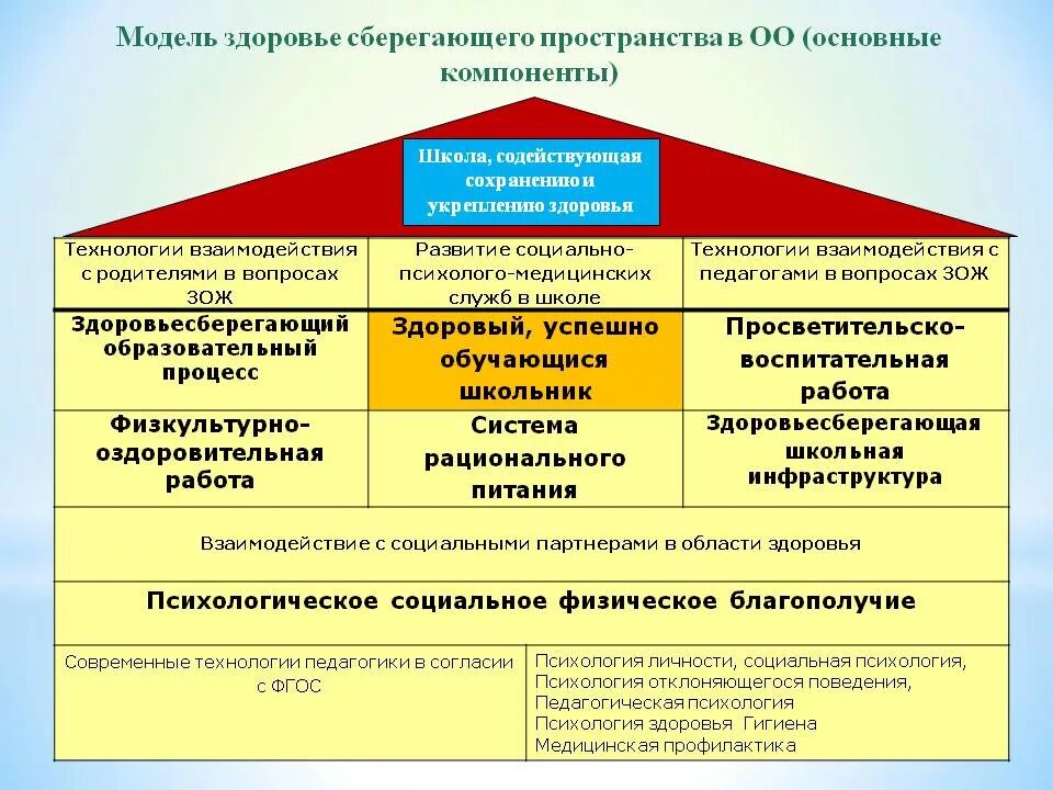 Образовательное пространство нормативные документы. Здоровьесберегающее пространство образовательного учреждения. Модель образовательного пространства школы. Модель здоровьесберегающего пространства школы. Модель здоровьесберегающей среды в школе.