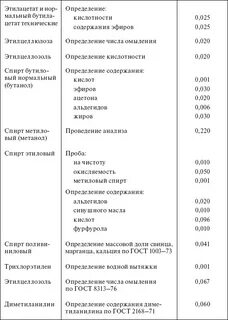 Нормативы расхода этилового спирта