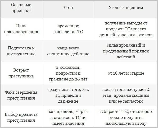 Отличие угона от хищения транспортного средства. Отличие кражи от угона. Чем отличается угон от кражи автомобиля. Ст 166 УК РФ.