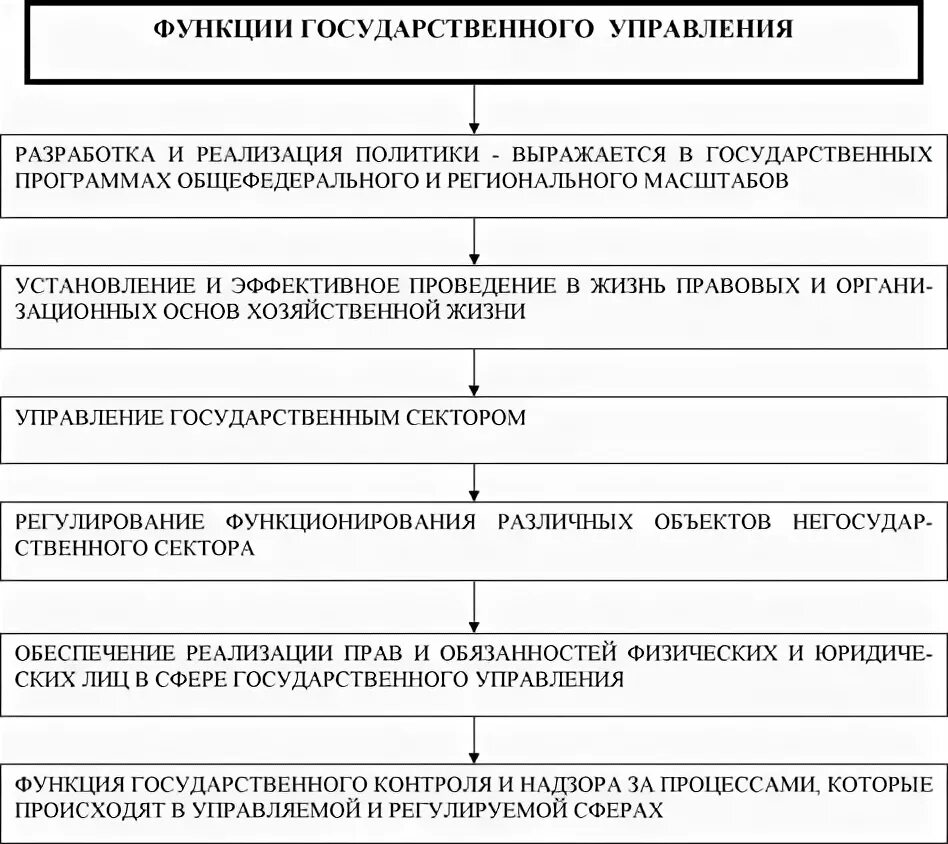 Управленческая функция государственных органов