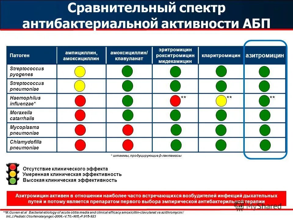 Амоксициллин механизм действия. Амоксициллин, Азитромицин, ампициллин. Ампициллин антибактериальный спектр. Ампициллин спектр активности. Азитромицин спектр противомикробной активности.