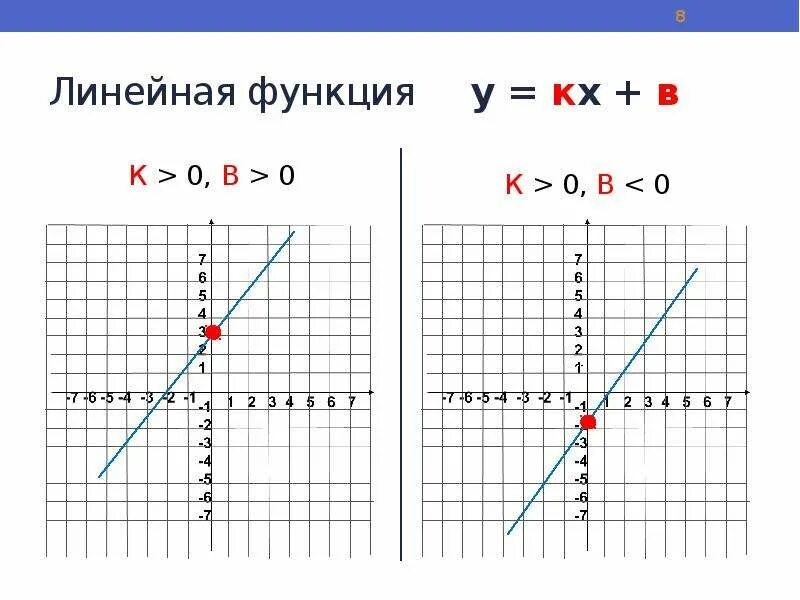 Линейная функция КХ+B. Графики линейных функций. График КХ. Линейные функции и их графики.