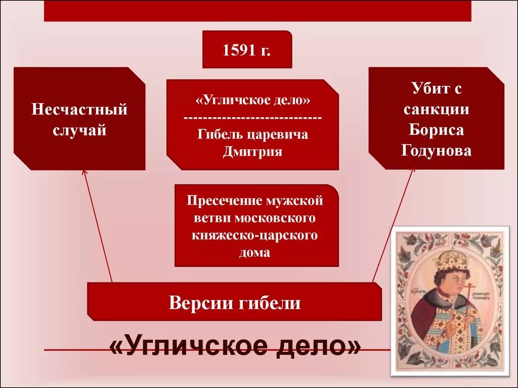 Версия гибели царевича дмитрия в угличе. 1591- Гибель царевича Дмитрия в Угличе. Угличское дело версии. Дело царевича Дмитрия кратко.