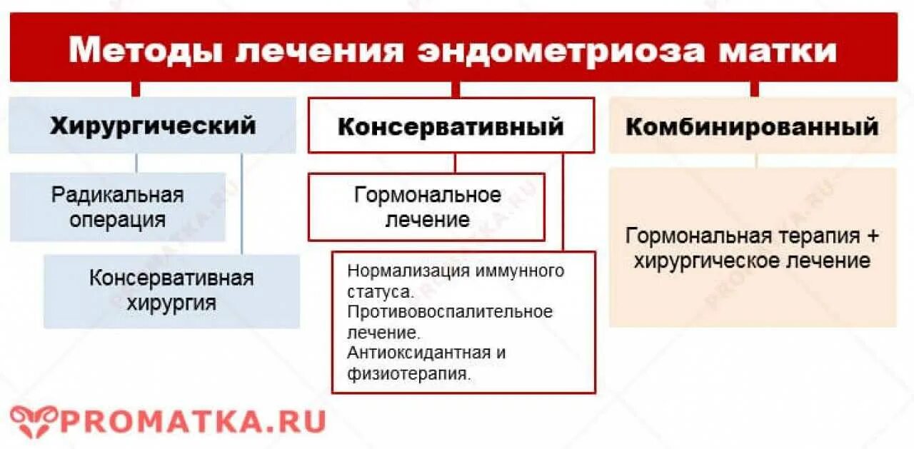 Эндометриоз лечение. Эндометриоз методы лечения. Эндометриоз механизм передачи. Консервативная терапия эндометриоза. Эндометриоз матки как лечить после 40 лет