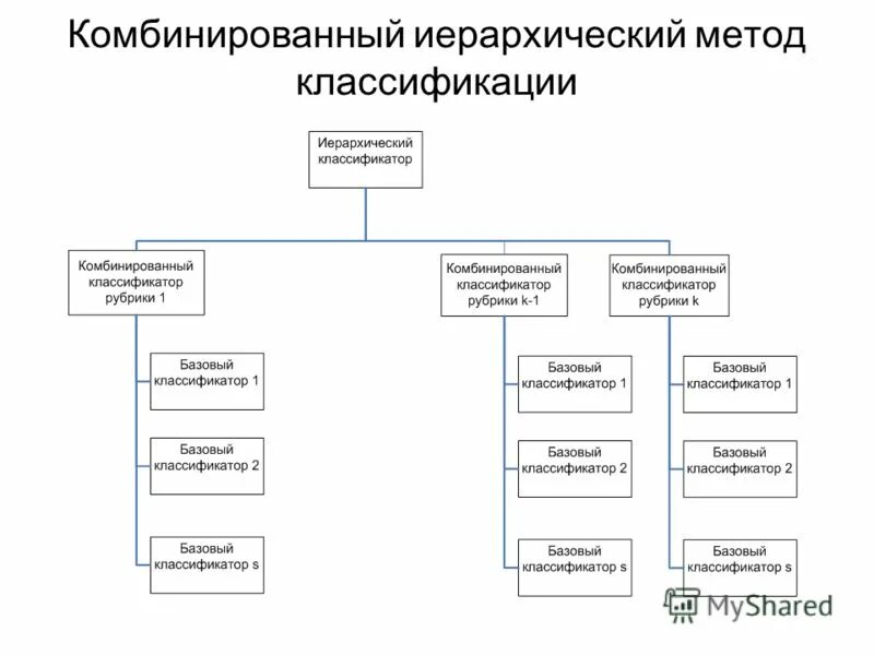 Подходы и классификации текстов. Иерархический метод классификации.