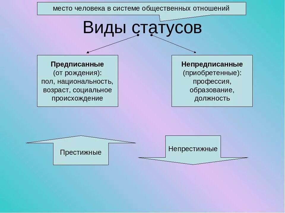 Примеры достигаемого социального статуса