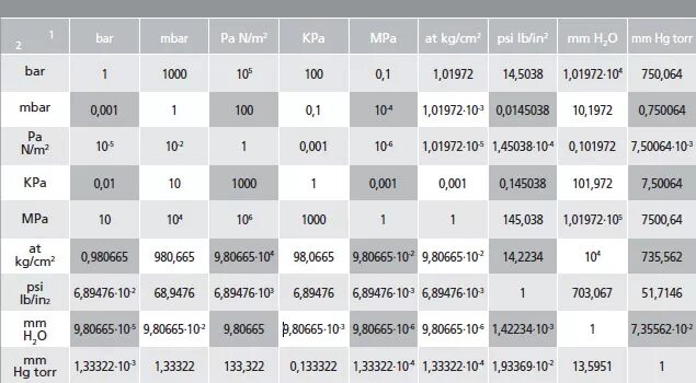 Таблица psi. Таблица давления psi кг/см2. 1 КПА В бар. Psi в кгс/см2 таблица. Psi в кг/см.