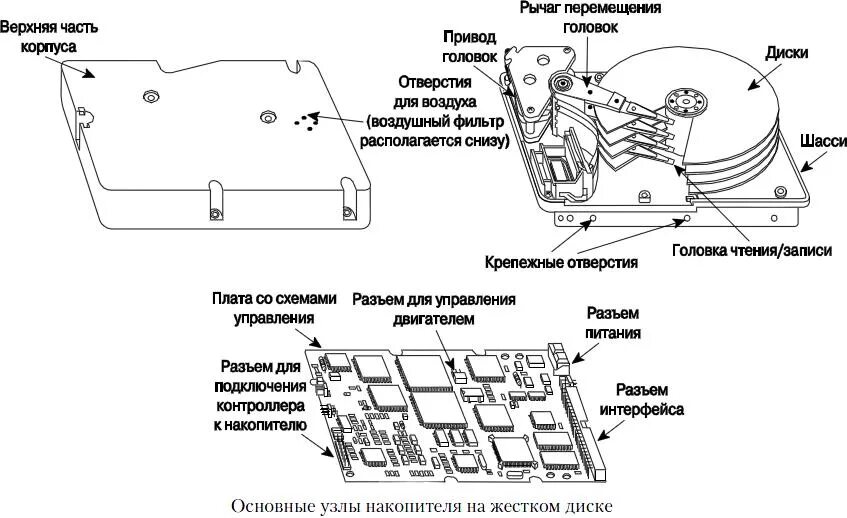 Принцип работы жесткого диска. Жёсткий диск и ссд диск схема. основные элементы конструкции накопителя на жестком магнитном диске.. схему строения на жестких магнитных дисках (нжмд). схема твердотельного жесткого диска.