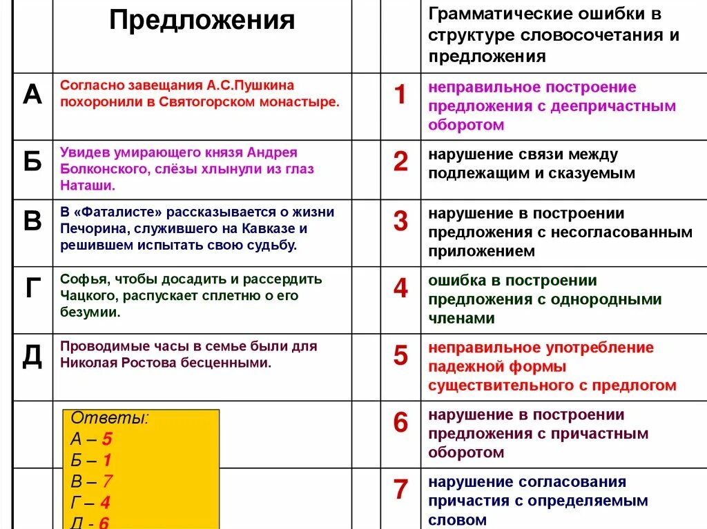 Нарушение предложно падежной формы. Грамматические ошибки в построении предложений. Неправильное употребление предложения с причастным оборотом. Неправильно построение предложения. Нарушение в построении предложения с несогласованным приложением.