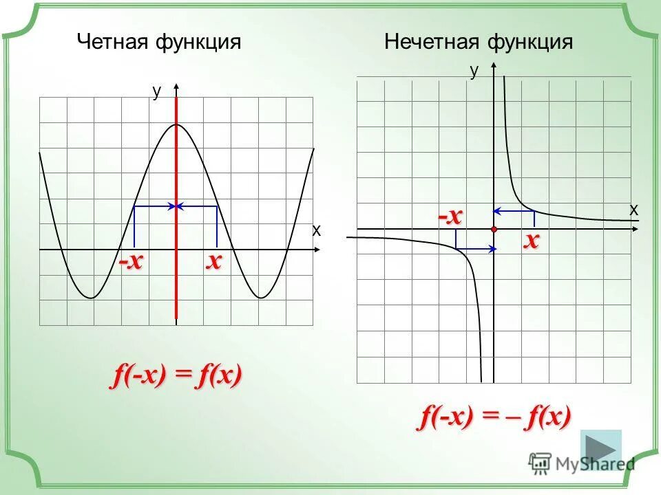 Нечетные функции примеры. Нечетная функция. Четная функция. Чёная и не чётная функция. Чертные инесетные функции.