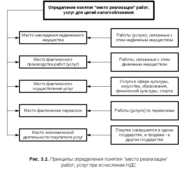 Место реализации работ услуг НДС. Место реализации услуг для НДС. Место реализации услуг. Принципы налогообложения НДС.