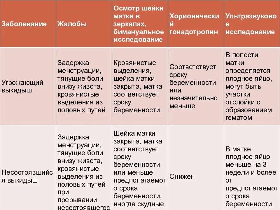 Сильные боли при ранней беременности