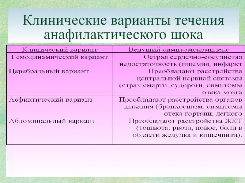 Формы шока. Варианты анафилактического шока. Варианты течения анафилактического шока. Клинические варианты лекарственного анафилактического шока. Клинические варианты течения анафилактического шока.