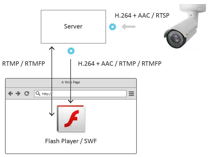 Rtsp password. Видеокамера RTSP. RTSP IP-камеры. IP-камеру с поддержкой RTSP–протокола. Камера видеонаблюдения с протоколом RTSP.